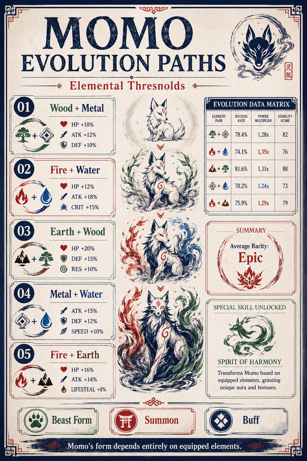 FORMAT: ANALYSIS REPORT POSTER. Breakdown of Momo pet evolutions and elemental rarity thresholds.