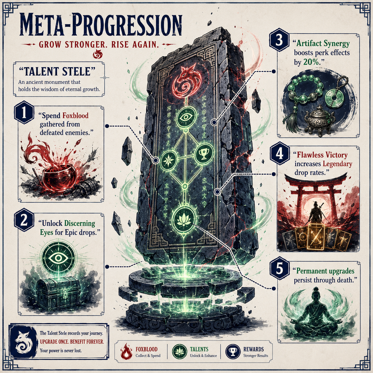 FORMAT: ANNOTATED DIAGRAM. The Talent Stele meta-progression system and Foxblood economy.