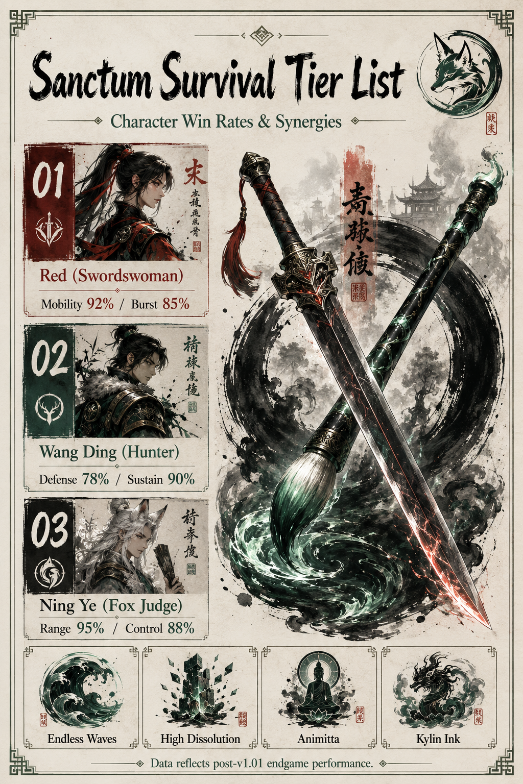 Analysis Report Poster: Tier list and character stats for the endless waves.
