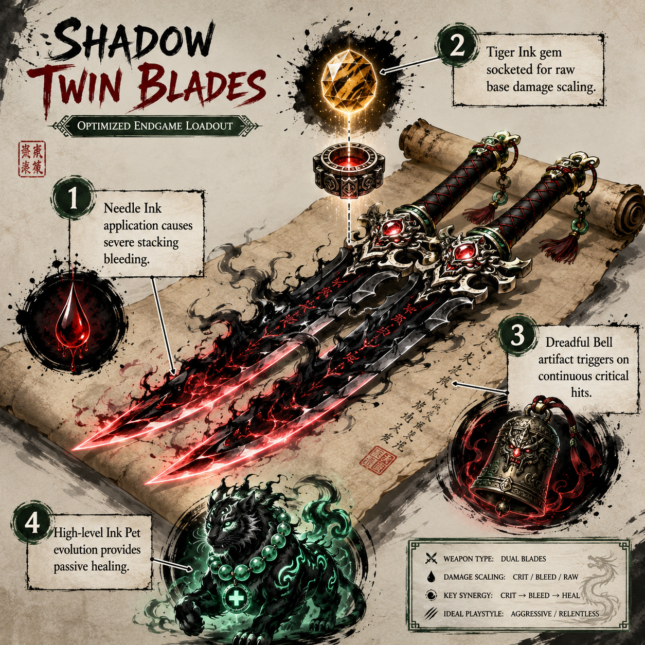 Annotated Diagram: The optimal Rupture build using the Shadow Twin Blades and Needle Ink.