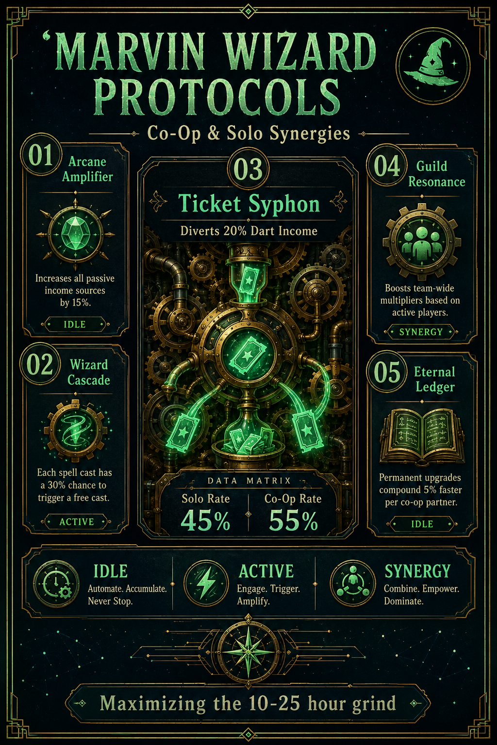 Analysis Report Poster: Marvin Wizard Protocols and co-op rates