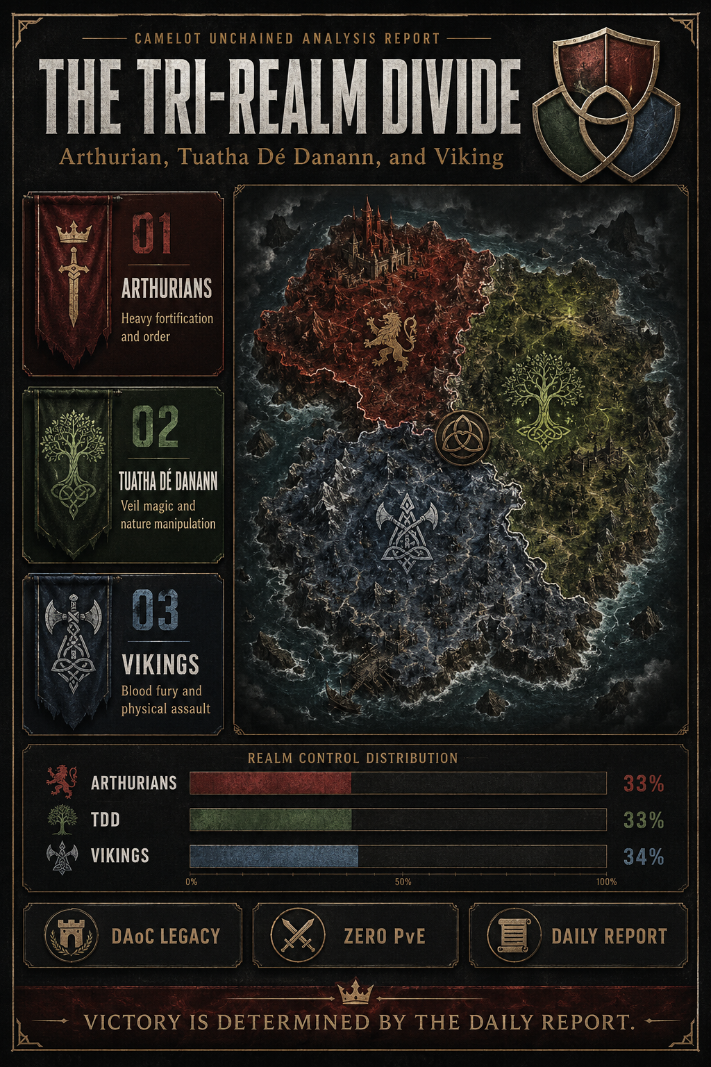 Analysis report poster detailing the Tri-Realm balance.