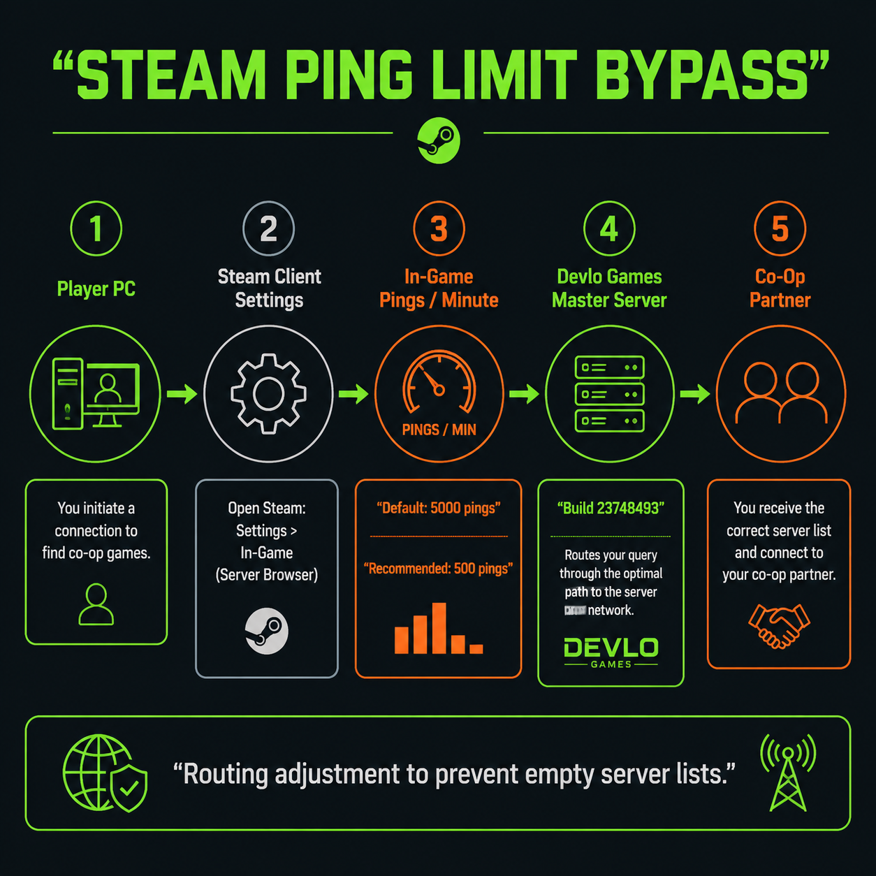 Infographic: Steam Ping Limit Bypass for Break the Chain