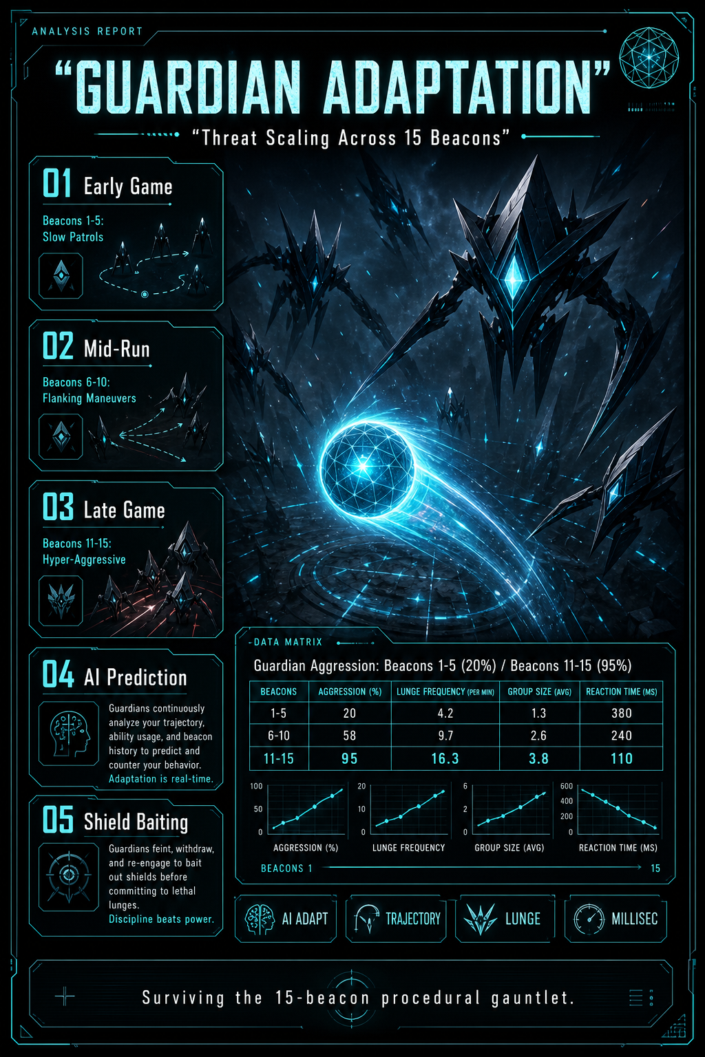 Analysis Report Poster: Guardian adaptation and threat scaling across 15 beacons.
