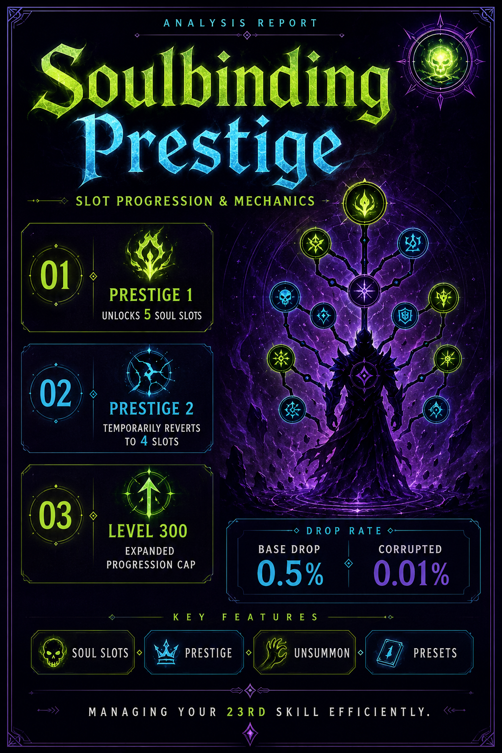 Analysis report poster detailing Soulbinding Prestige mechanics and max level caps