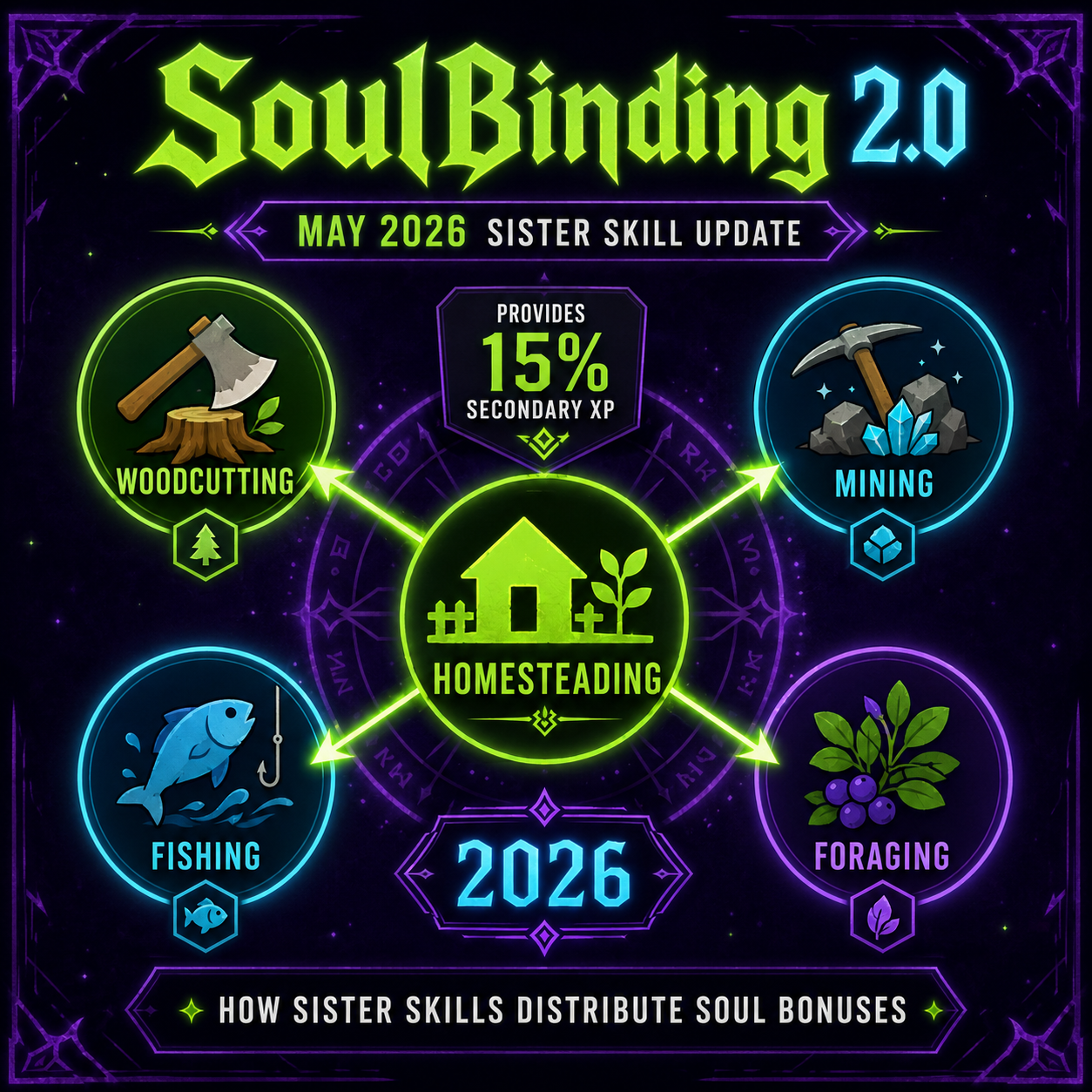 Infographic showing Sister Skill connections for Homesteading in SoulBinding 2.0