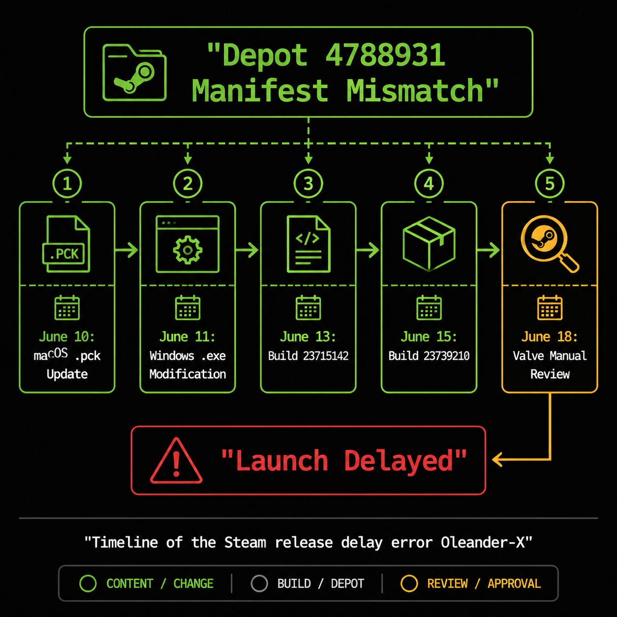 Infographic: Timeline of the Steam release delay error Oleander-X build updates.