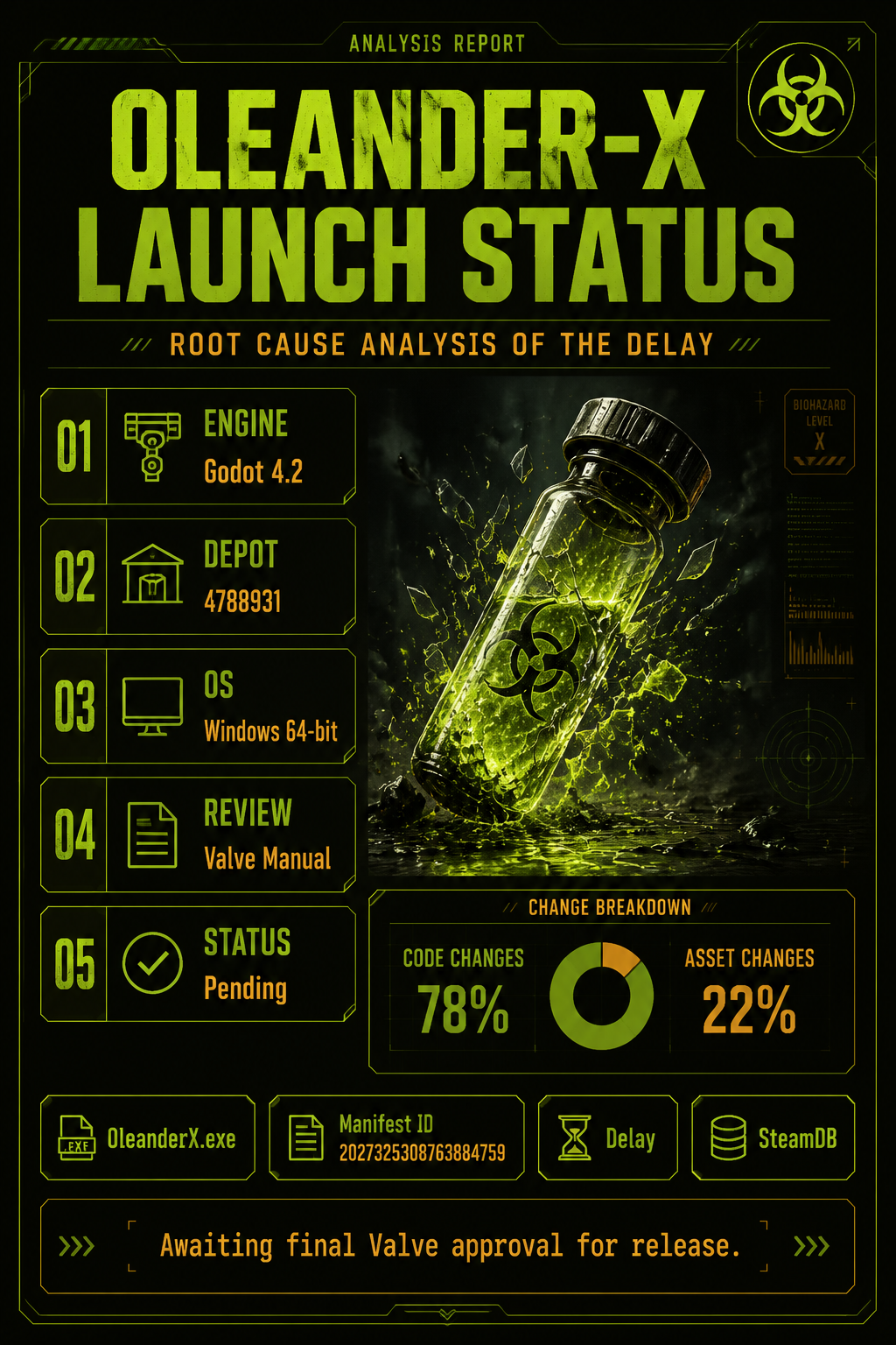 Analysis Report Poster: Technical breakdown of the Oleander-X launch status and depot changes.