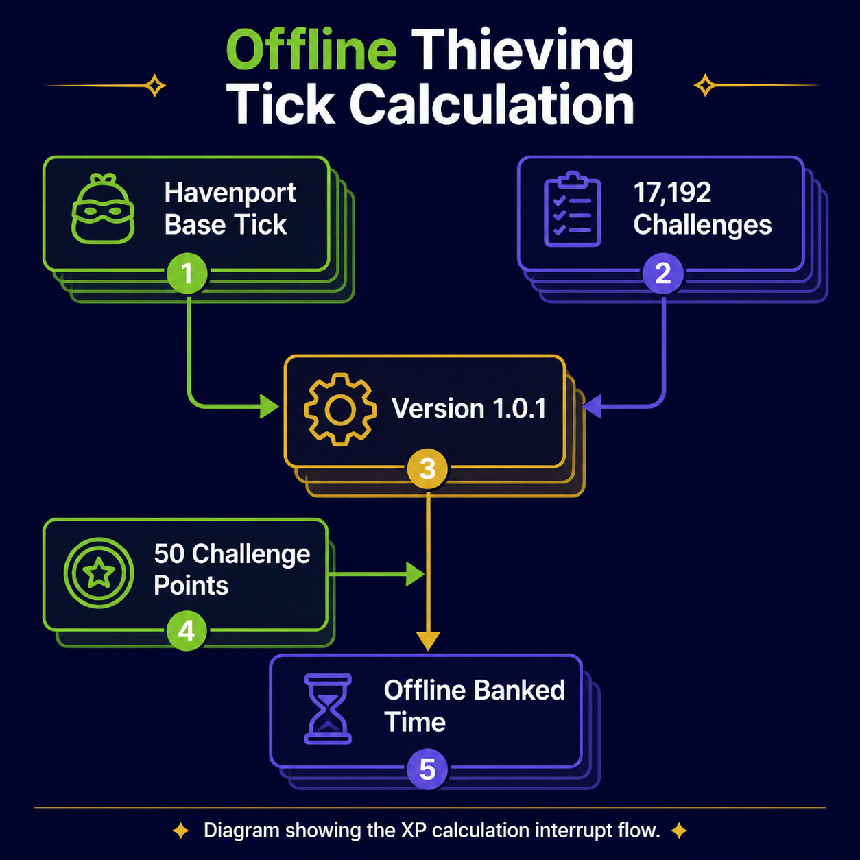 Infographic: thieving xp bug Bloobs Adventure Idle offline calculation.