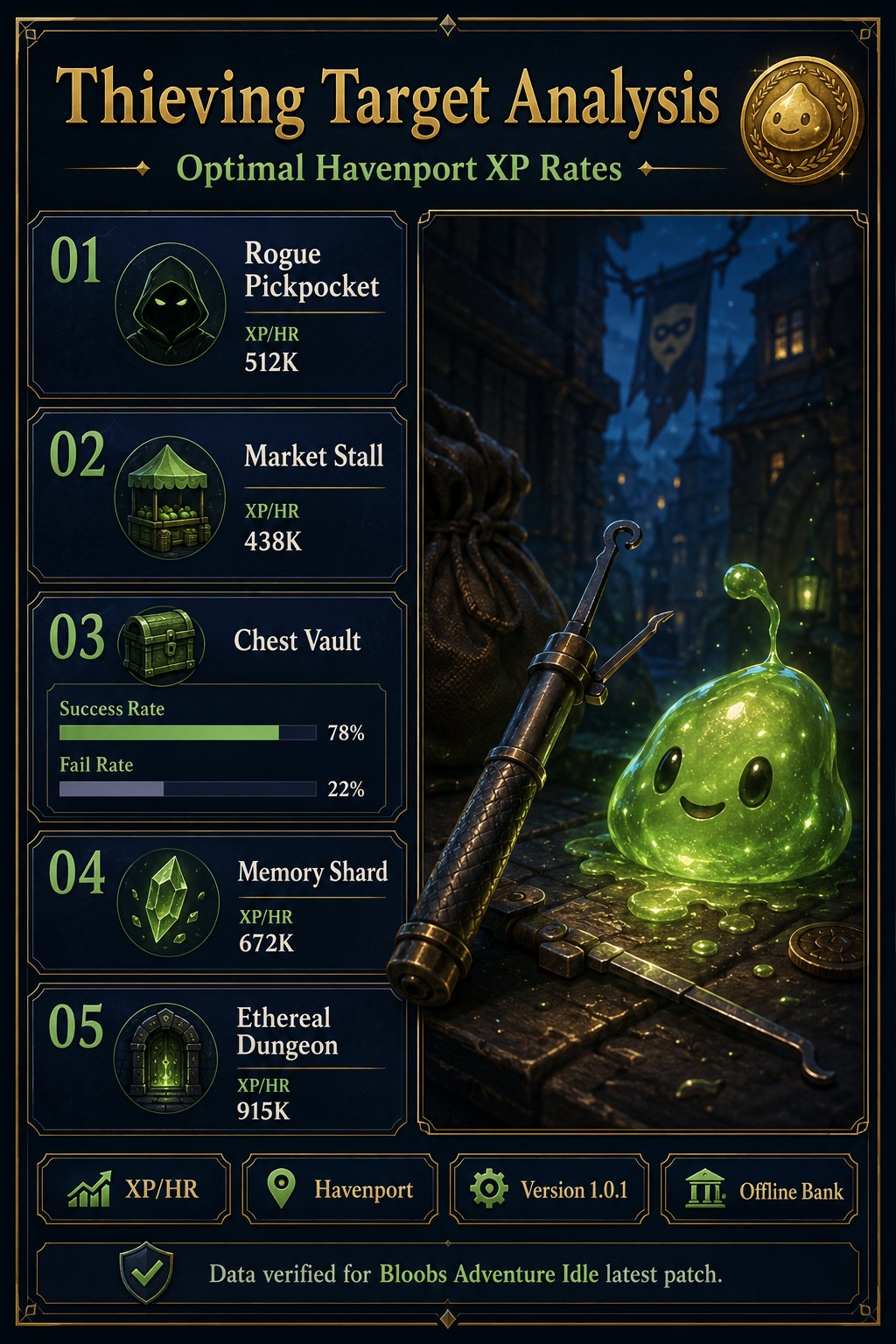 Analysis report poster detailing optimal Thieving XP rates in Havenport.