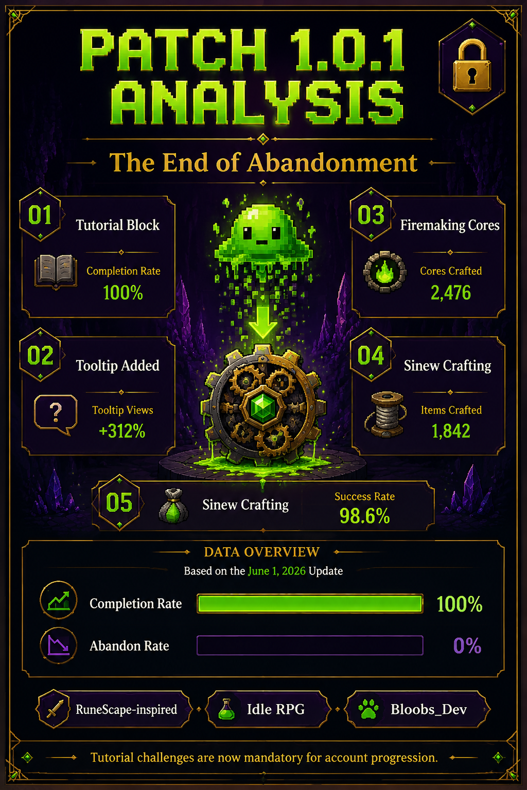 Analysis Report Poster: Version 1.0.1 patch notes blocking tutorial abandonment.
