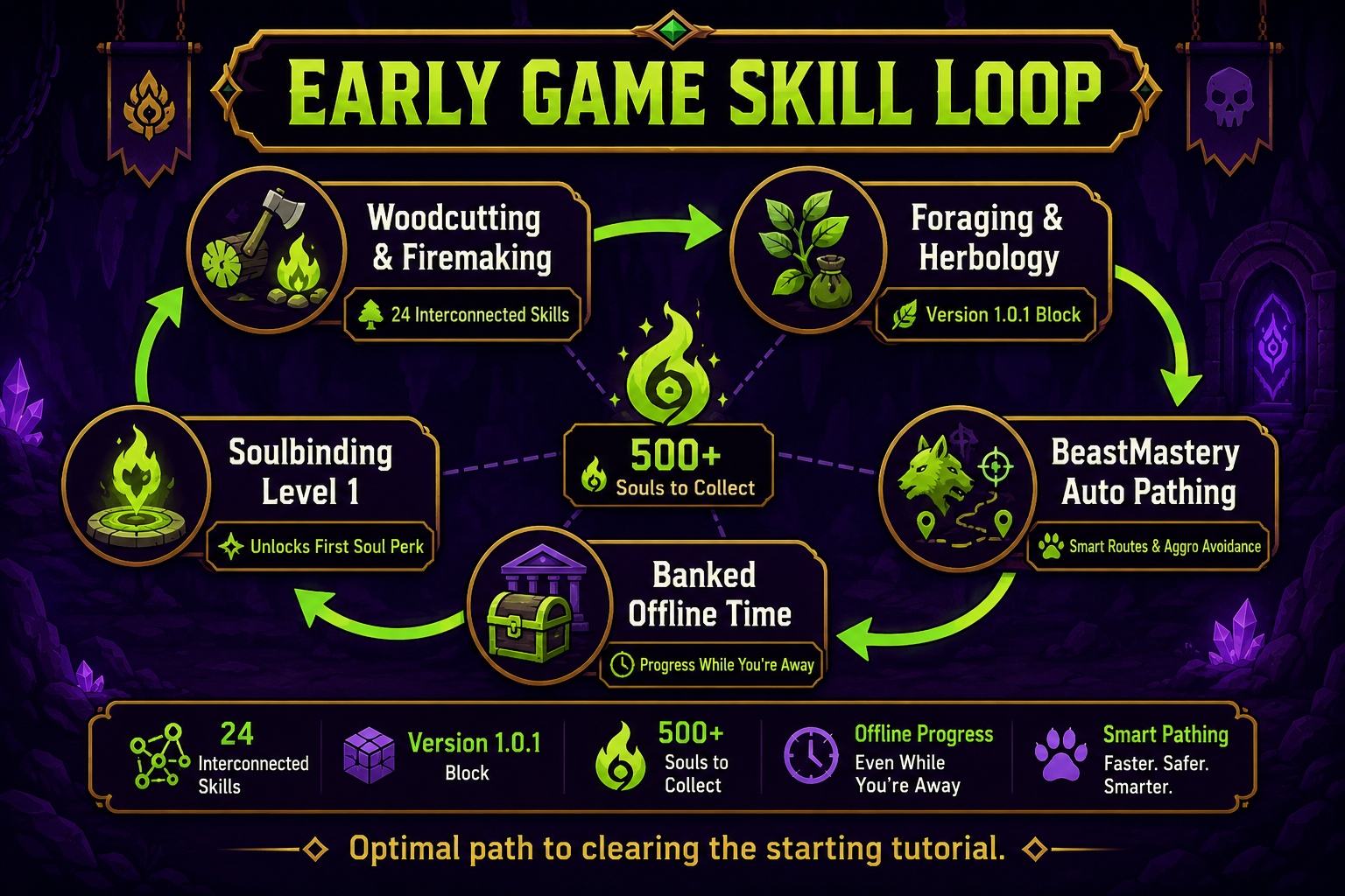 Infographic: Step-by-step path to clearing the tutorial challenges Bloobs Adventure Idle players face in the early game.