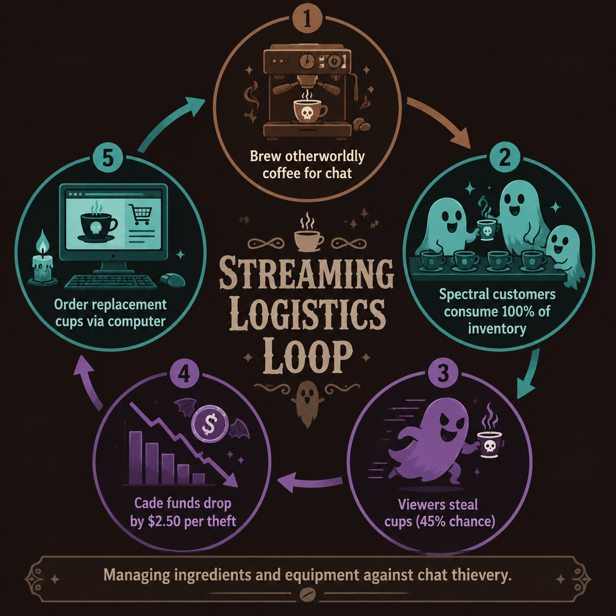 Infographic: The streaming logistics loop and cup economy.