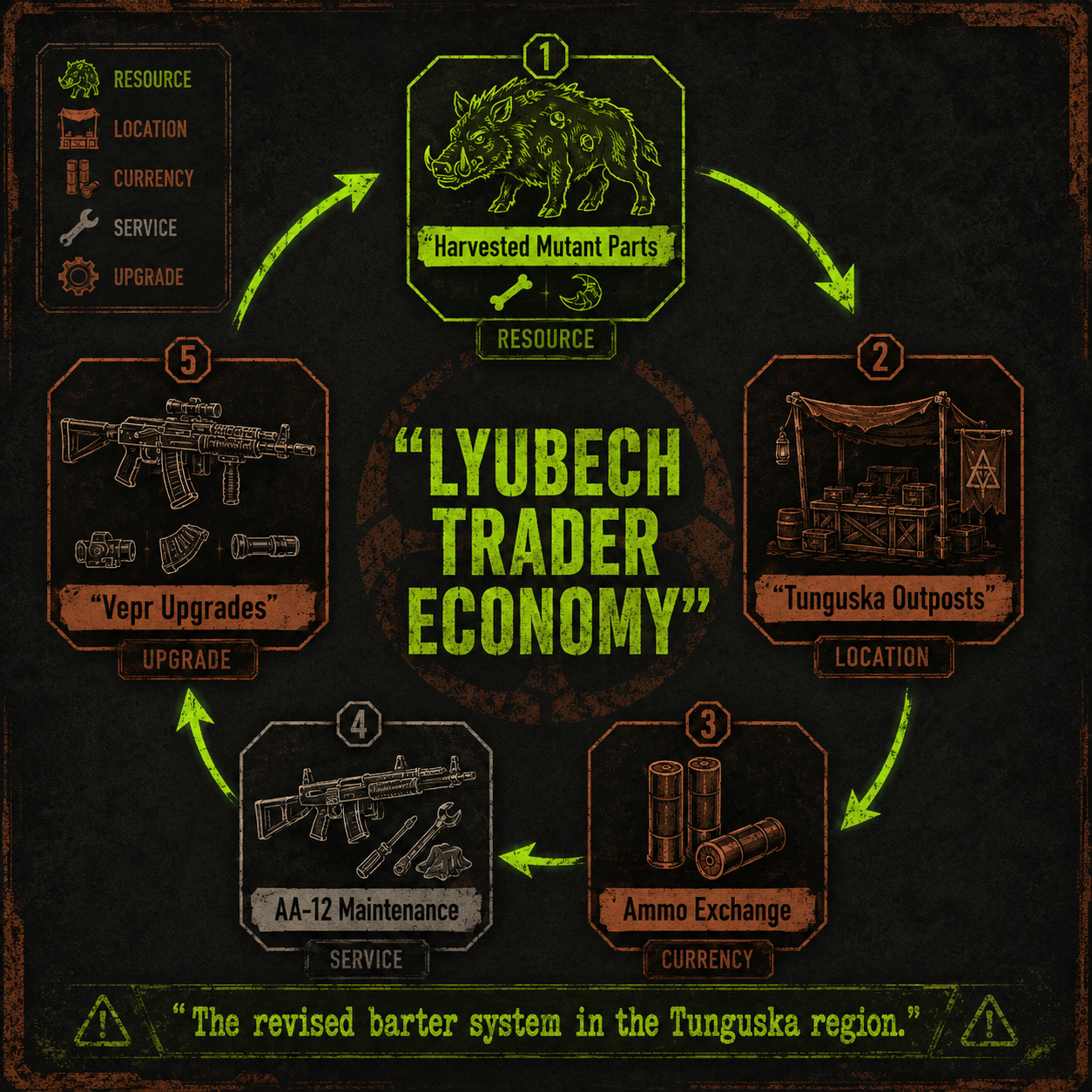 Infographic detailing what changed in Anomaly Zone Renovation regarding the Lyubech trader economy.