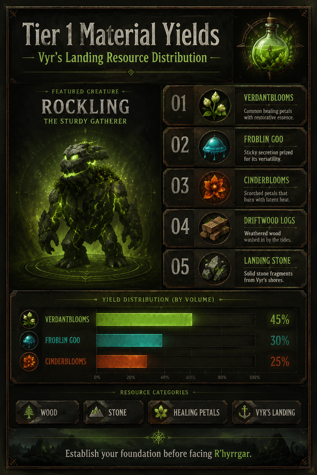 Analysis Report Poster detailing Tier 1 materials like Verdantblooms and Froblin Goo.